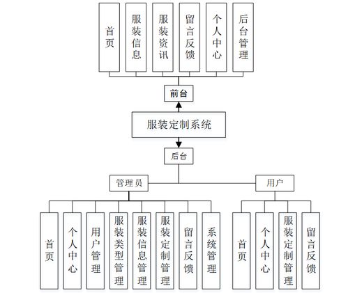 基于Java SSM框架的服裝定制系統(tǒng)設(shè)計與實現(xiàn)